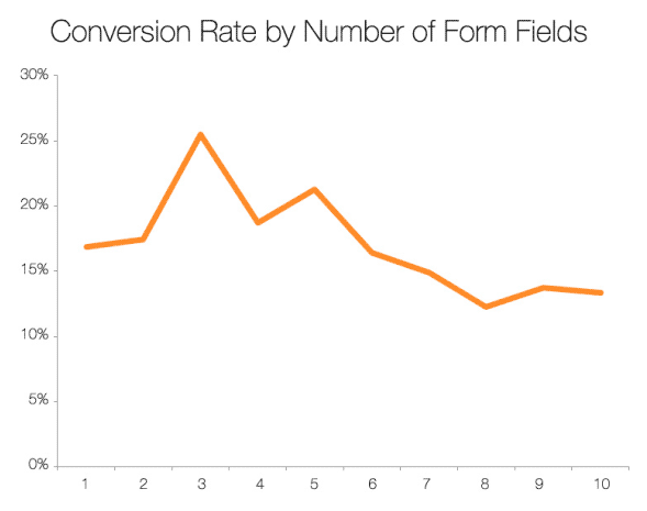 Graph showing that, the more fields, the less conversion rate
